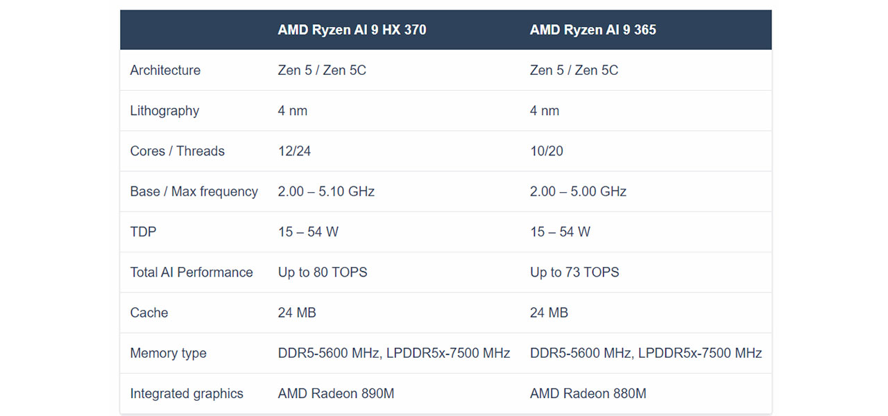 AMD Ryzen AI 9 HX 370 vs AMD Ryzen AI 9 365 HX 370